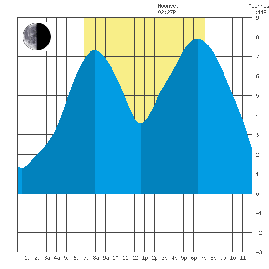 Coyote Creek tide chart for Saturday, September 17, 2022