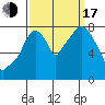 Coyote Creek tide chart for Saturday, September 17, 2022