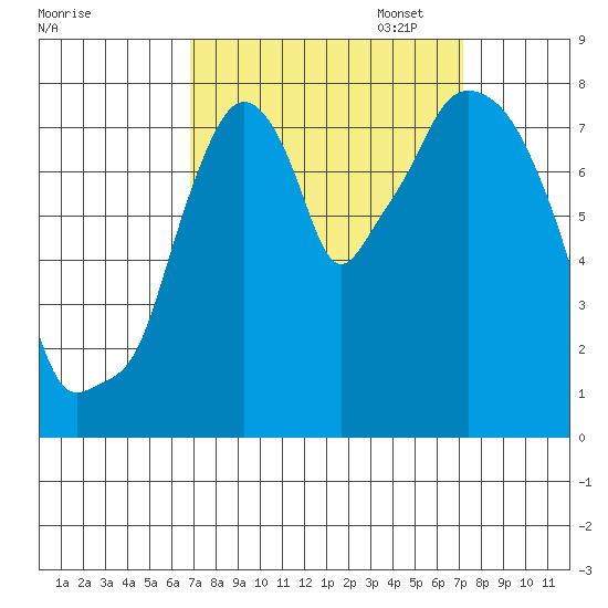 Coyote Creek tide chart for Sunday, September 18, 2022
