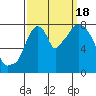 Coyote Creek tide chart for Sunday, September 18, 2022