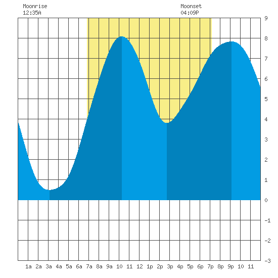 Coyote Creek tide chart for Monday, September 19, 2022