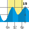 Coyote Creek tide chart for Monday, September 19, 2022