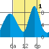 Coyote Creek tide chart for Thursday, September 1, 2022
