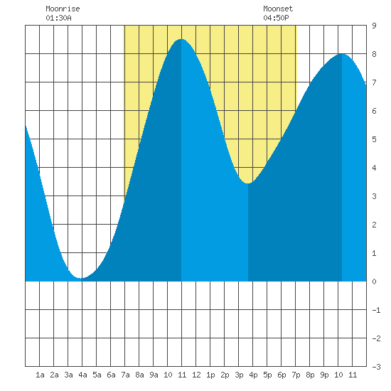 Coyote Creek tide chart for Tuesday, September 20, 2022