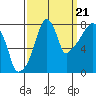 Coyote Creek tide chart for Wednesday, September 21, 2022