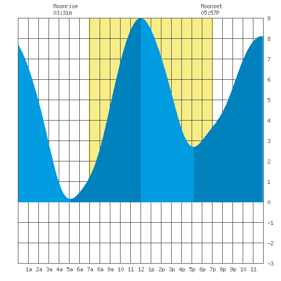 Coyote Creek tide chart for Thursday, September 22, 2022