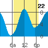 Coyote Creek tide chart for Thursday, September 22, 2022