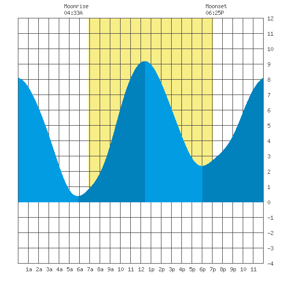 Coyote Creek tide chart for Friday, September 23, 2022