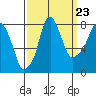 Coyote Creek tide chart for Friday, September 23, 2022