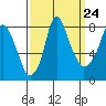 Coyote Creek tide chart for Saturday, September 24, 2022