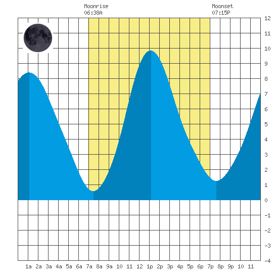 Coyote Creek tide chart for Sunday, September 25, 2022