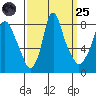 Coyote Creek tide chart for Sunday, September 25, 2022