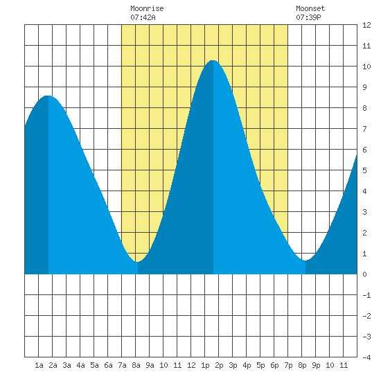 Coyote Creek tide chart for Monday, September 26, 2022