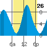 Coyote Creek tide chart for Monday, September 26, 2022