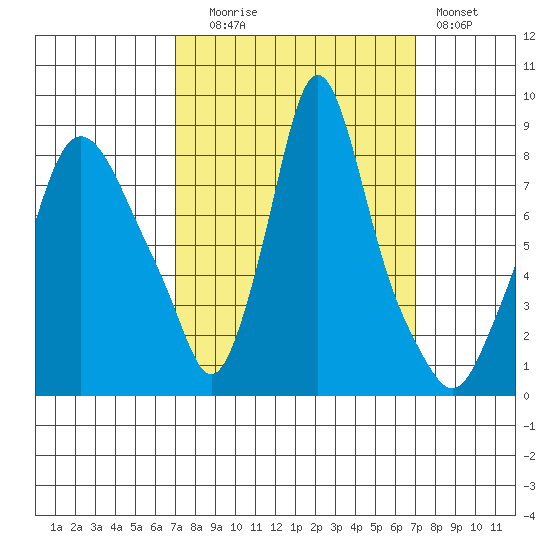 Coyote Creek tide chart for Tuesday, September 27, 2022