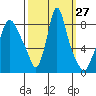 Coyote Creek tide chart for Tuesday, September 27, 2022