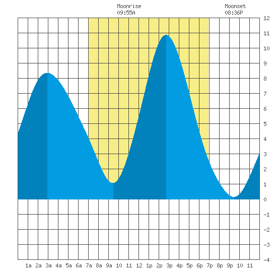 Coyote Creek tide chart for Wednesday, September 28, 2022