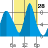 Coyote Creek tide chart for Wednesday, September 28, 2022