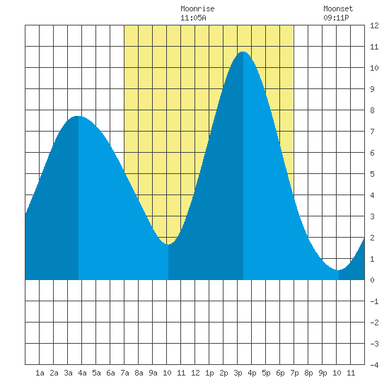 Coyote Creek tide chart for Thursday, September 29, 2022