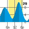 Coyote Creek tide chart for Thursday, September 29, 2022