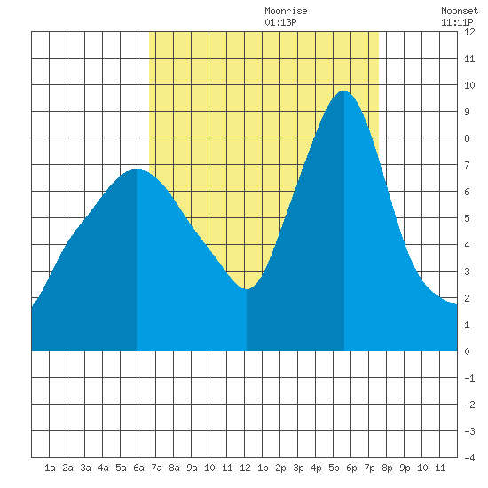 Coyote Creek tide chart for Friday, September 2, 2022