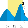 Coyote Creek tide chart for Friday, September 2, 2022