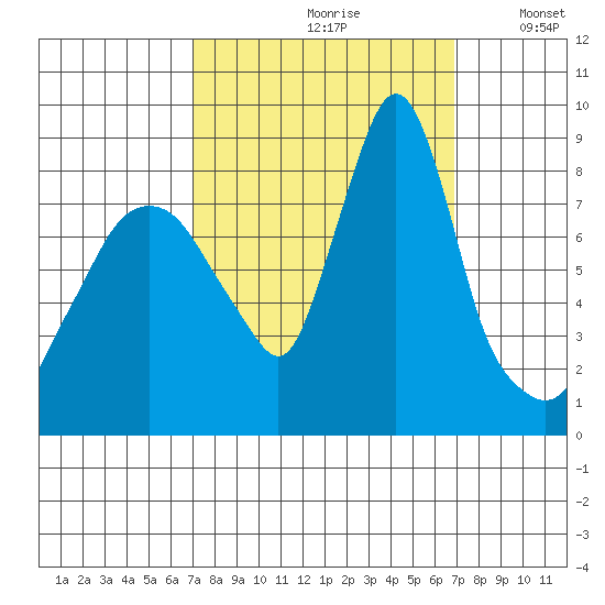 Coyote Creek tide chart for Friday, September 30, 2022