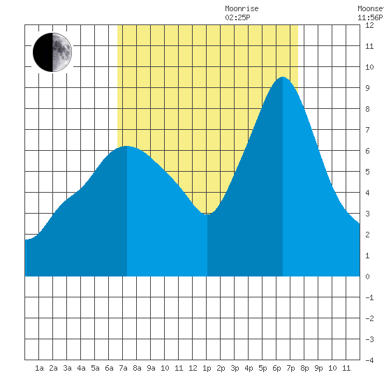 Coyote Creek tide chart for Saturday, September 3, 2022