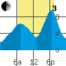 Coyote Creek tide chart for Saturday, September 3, 2022