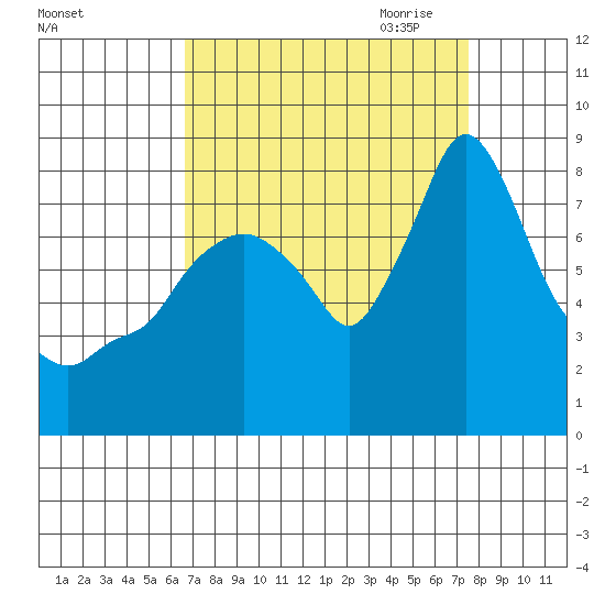Coyote Creek tide chart for Sunday, September 4, 2022