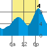 Coyote Creek tide chart for Sunday, September 4, 2022