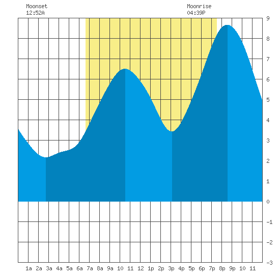 Coyote Creek tide chart for Monday, September 5, 2022