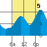 Coyote Creek tide chart for Monday, September 5, 2022