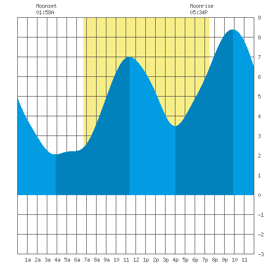 Coyote Creek tide chart for Tuesday, September 6, 2022