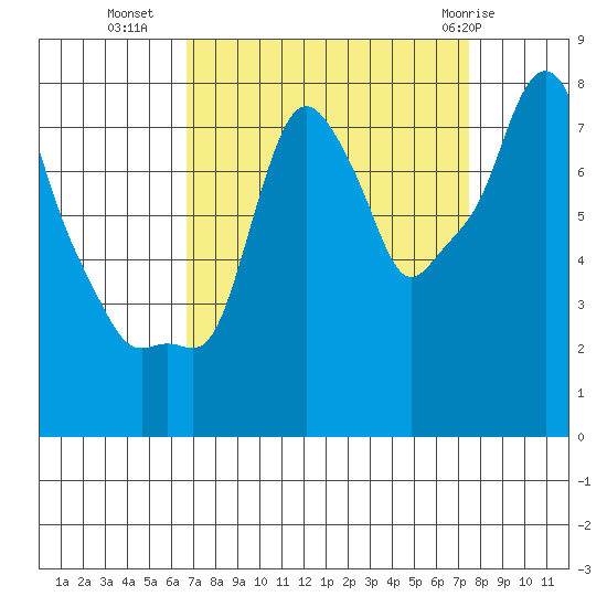 Coyote Creek tide chart for Wednesday, September 7, 2022