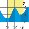Coyote Creek tide chart for Wednesday, September 7, 2022