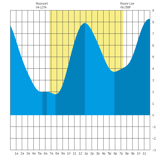 Coyote Creek tide chart for Thursday, September 8, 2022