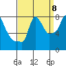 Coyote Creek tide chart for Thursday, September 8, 2022