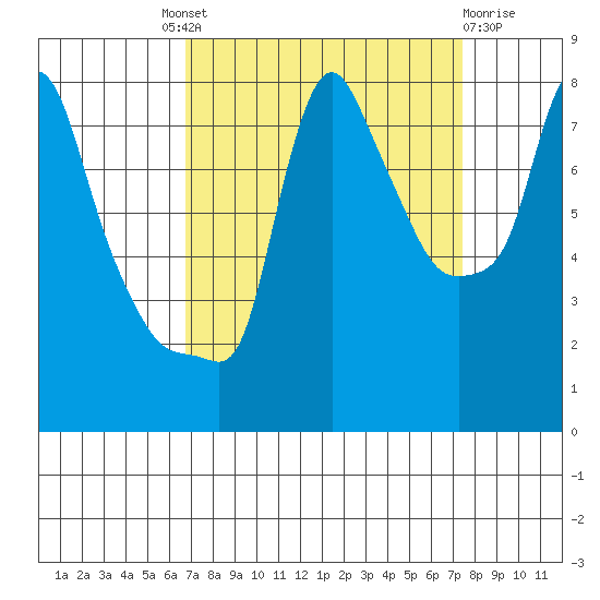 Coyote Creek tide chart for Friday, September 9, 2022