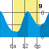 Coyote Creek tide chart for Friday, September 9, 2022