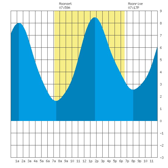 Coyote Creek tide chart for Monday, October 10, 2022