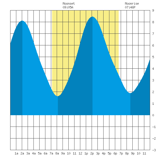 Coyote Creek tide chart for Tuesday, October 11, 2022