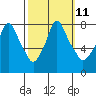 Coyote Creek tide chart for Tuesday, October 11, 2022