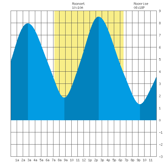 Coyote Creek tide chart for Wednesday, October 12, 2022
