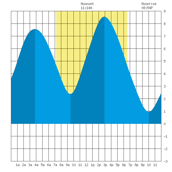Coyote Creek tide chart for Thursday, October 13, 2022