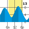 Coyote Creek tide chart for Thursday, October 13, 2022