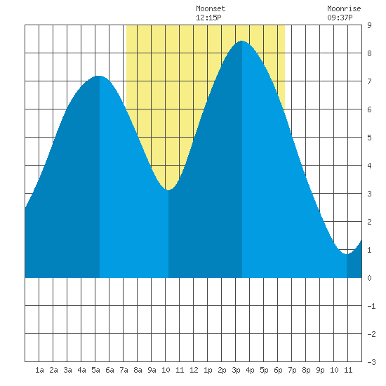 Coyote Creek tide chart for Friday, October 14, 2022