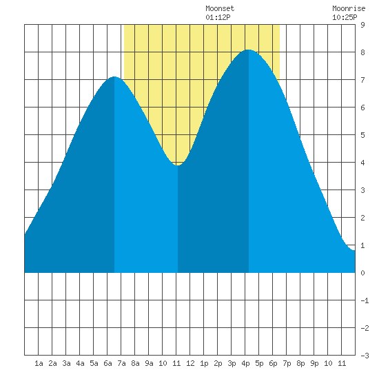 Coyote Creek tide chart for Saturday, October 15, 2022