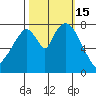 Coyote Creek tide chart for Saturday, October 15, 2022