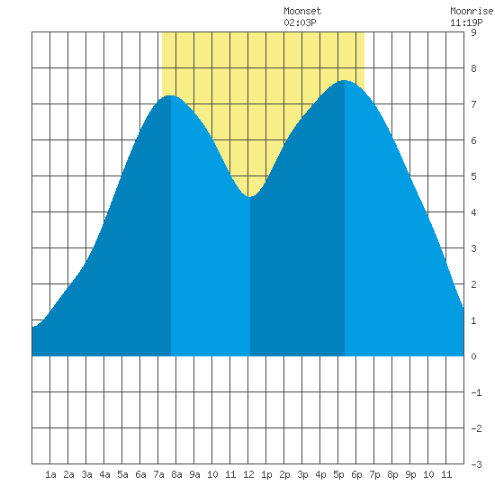 Coyote Creek tide chart for Sunday, October 16, 2022